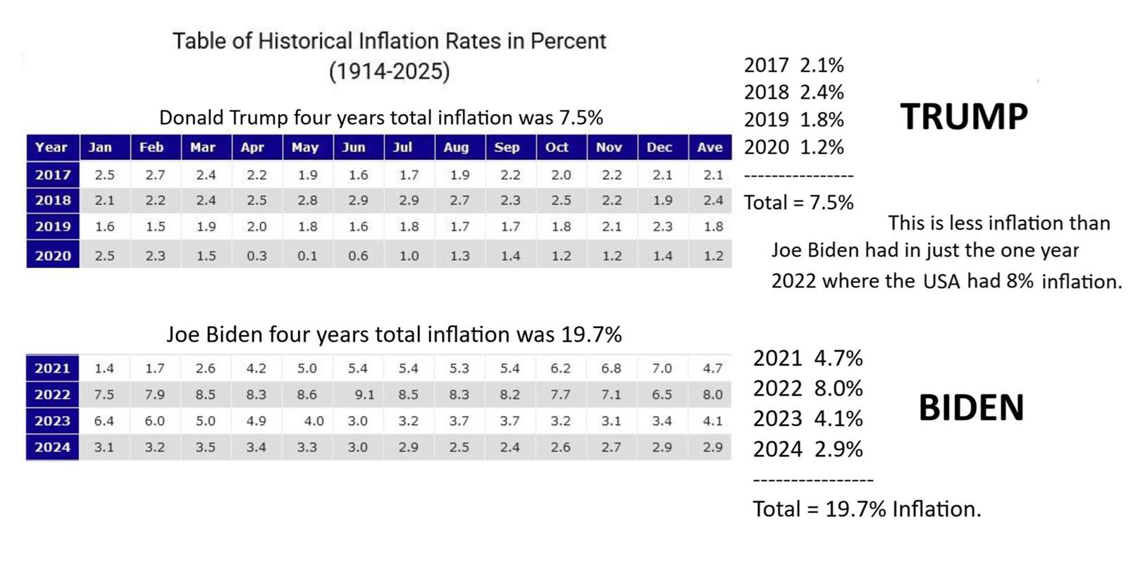 Norbert - Next time you try and blame Trump for inflation, keep this in ...