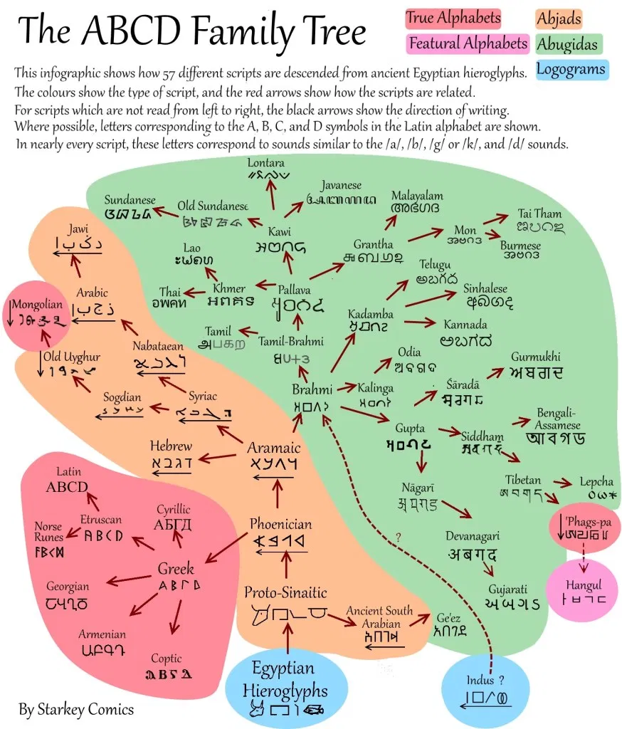Starkey - The first linguistics infographic I ever made! This image ...