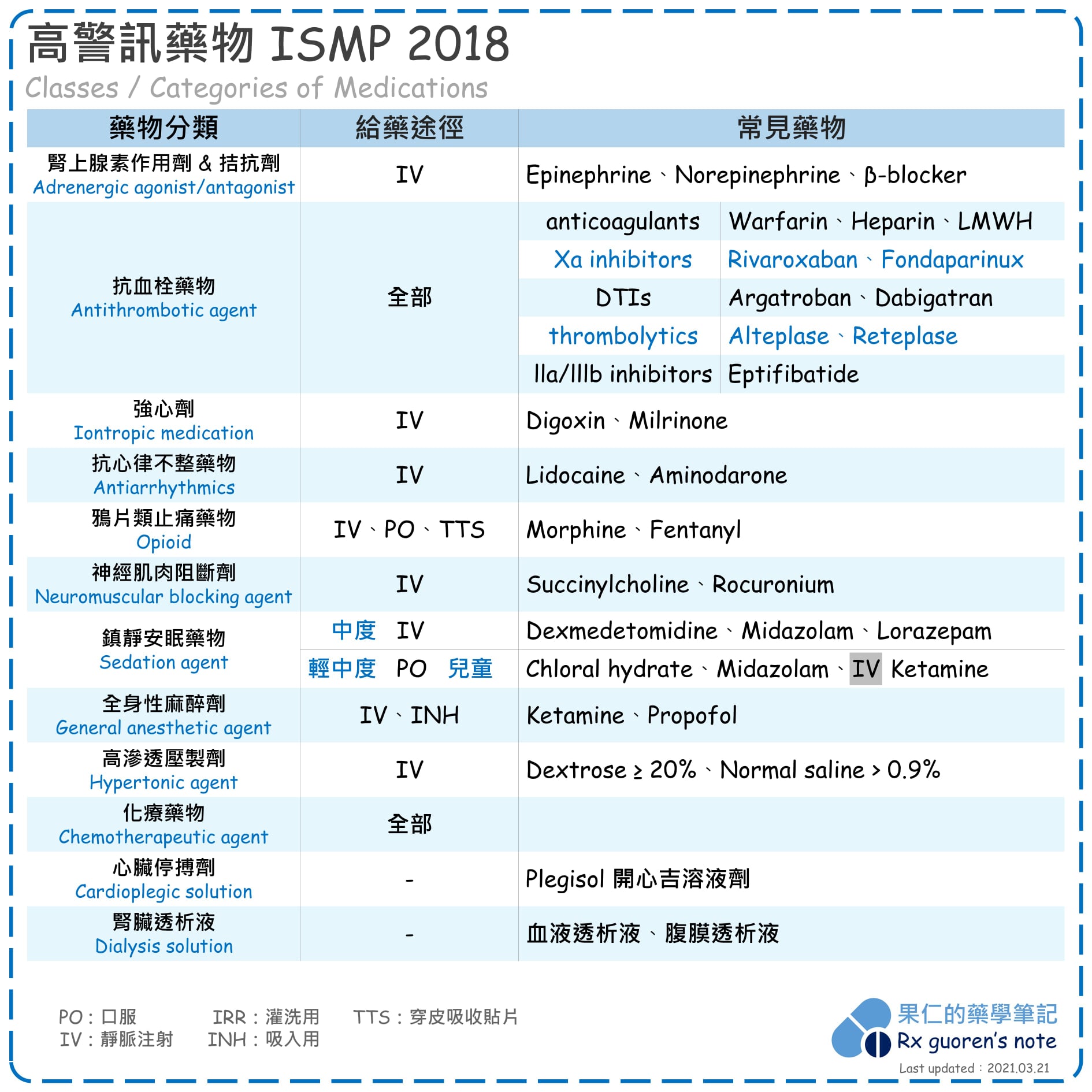 果仁的藥學筆記 - 每年的國考必考題之一 ISMP高警訊藥品 📋ISMP 身為美國的非營利組織之一... | Facebook