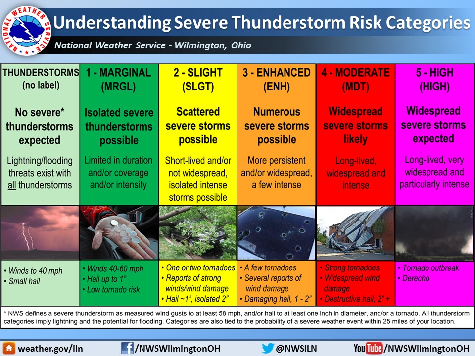 EXPLANATION of the storm level indicator system to help understand
