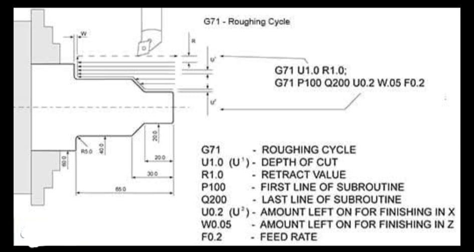 The image explains the G73 Peck... - Innovate Machining | Facebook