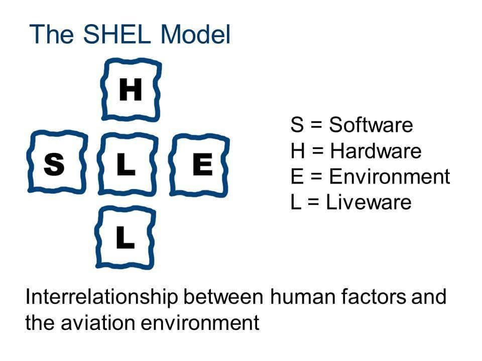 عشاق عالم الطيران AviationWG | Importantance of SHELL Model in Aviation ...
