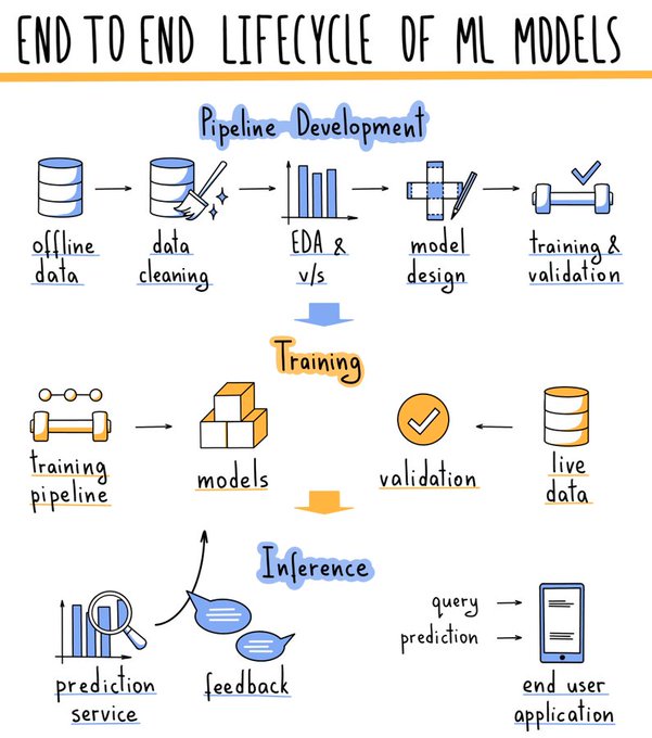 💥 End to end machine learning model... - Data Science Dojo | Facebook
