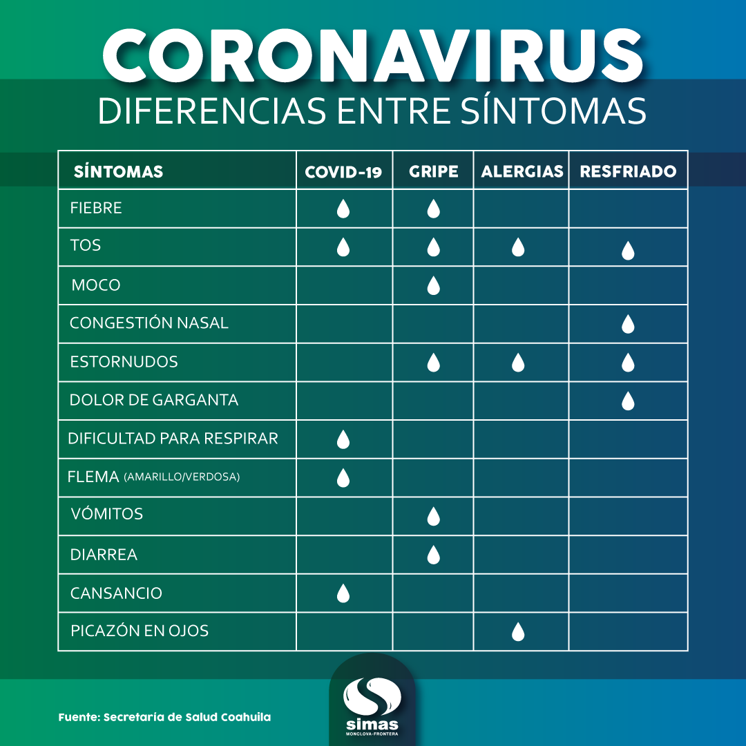 Aprende a identificar las... - SIMAS Monclova Frontera