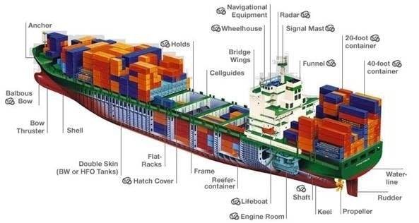 Parts of a Container Ship. - Maritime and Technology | Facebook