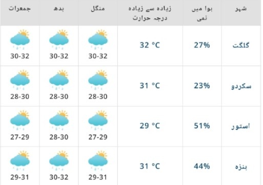 Pakistan Weather Forecast