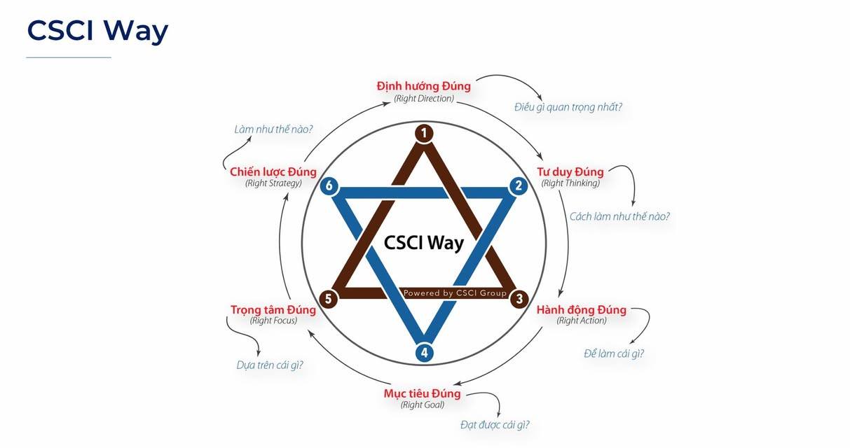 CHÂN TRỜI MỚI - CSCI GROUP | **DỮ LIỆU LÀ GÌ | Facebook