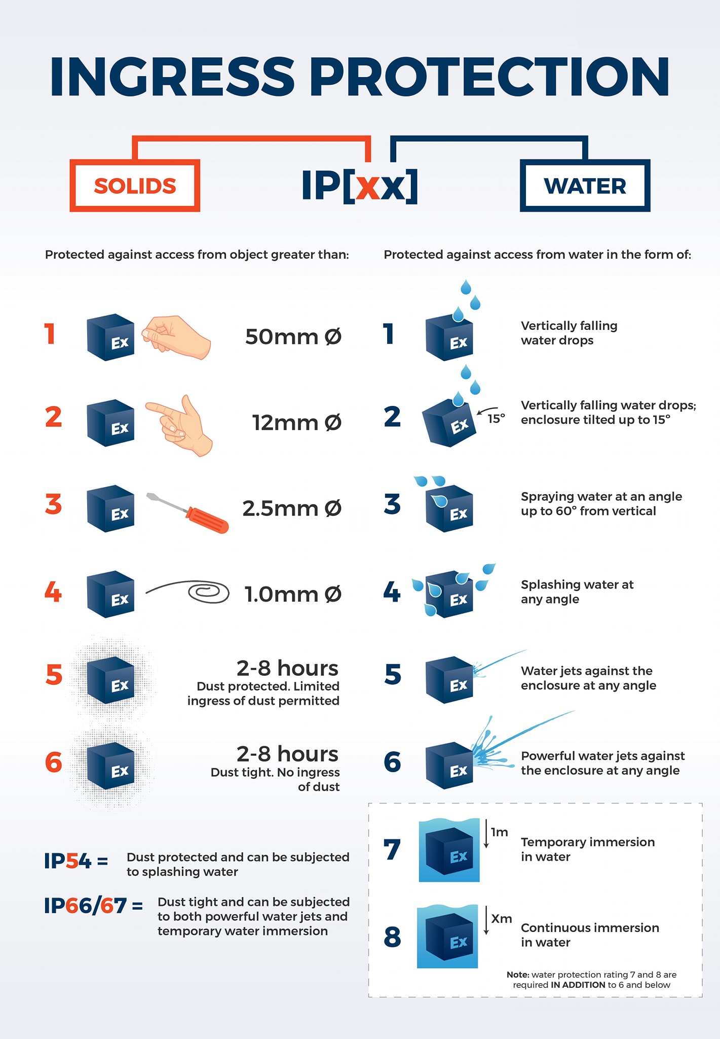 JAllorde - What is an IP Rating? IP rating is also known as Ingress ...