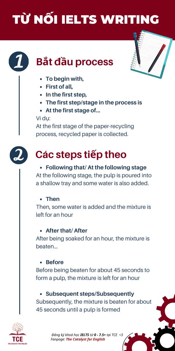 GIẢI QUYẾT GỌN IELTS WRITING -... - The Catalyst for English