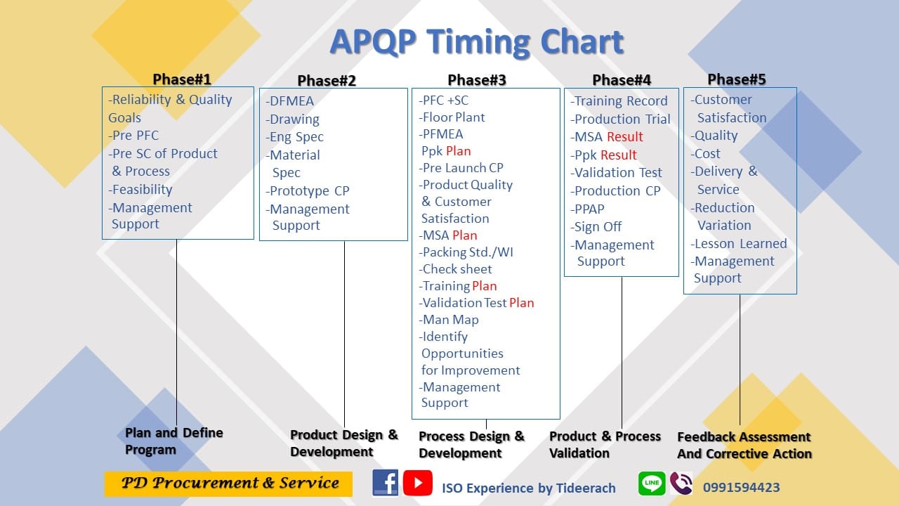 #APQP Chart ( จำง่ายๆ... - ISO Experience by Tideerach
