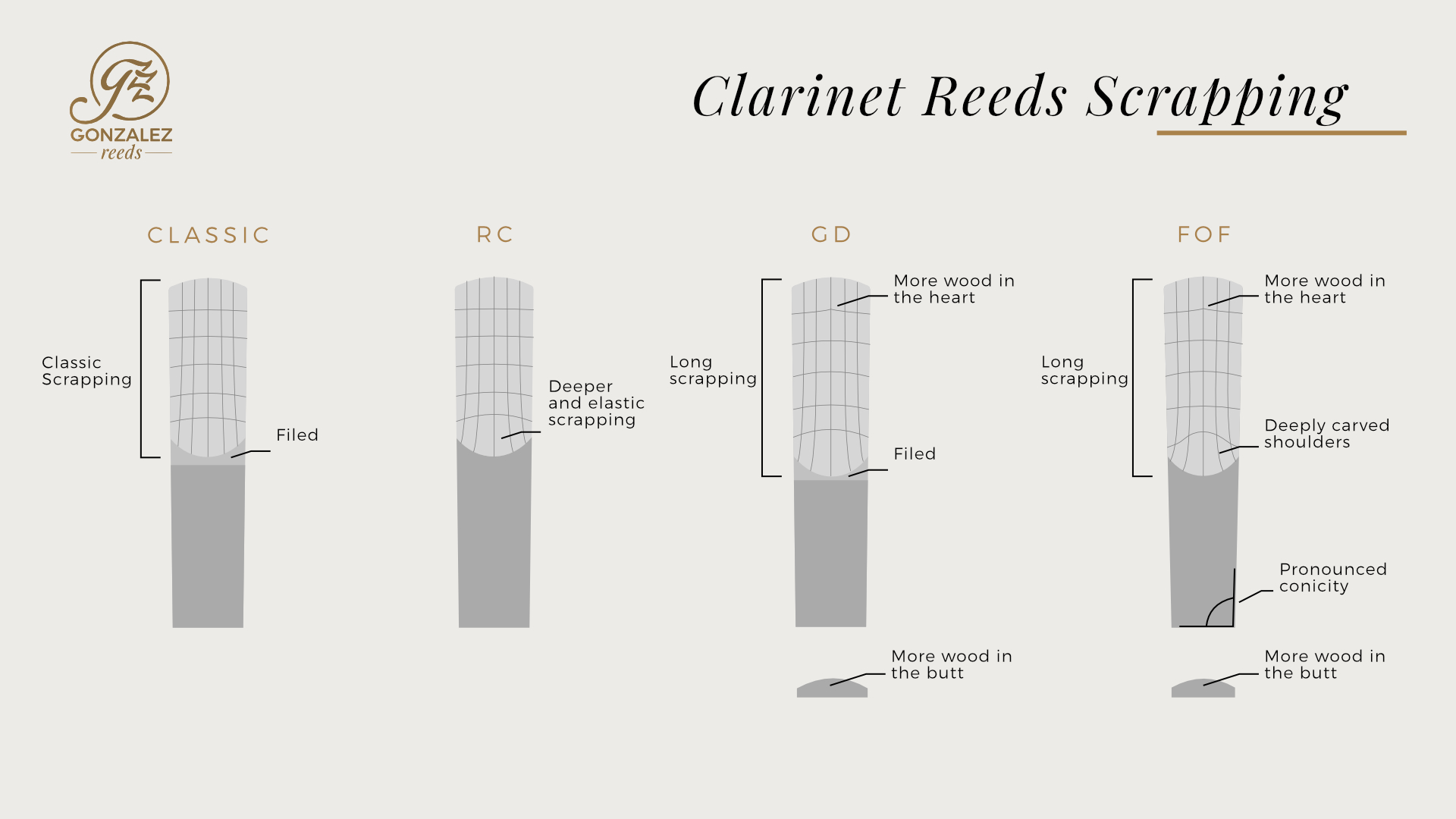 Gonzalez Reeds - Do you know the differences between our...