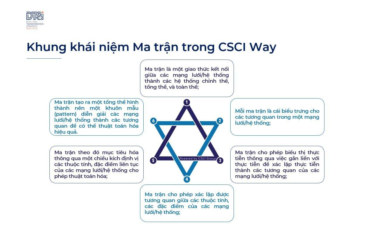 CHÂN TRỜI MỚI - CSCI GROUP | **MA TRẬN VÀ MA TRẬN TRONG CSCI WAY ...