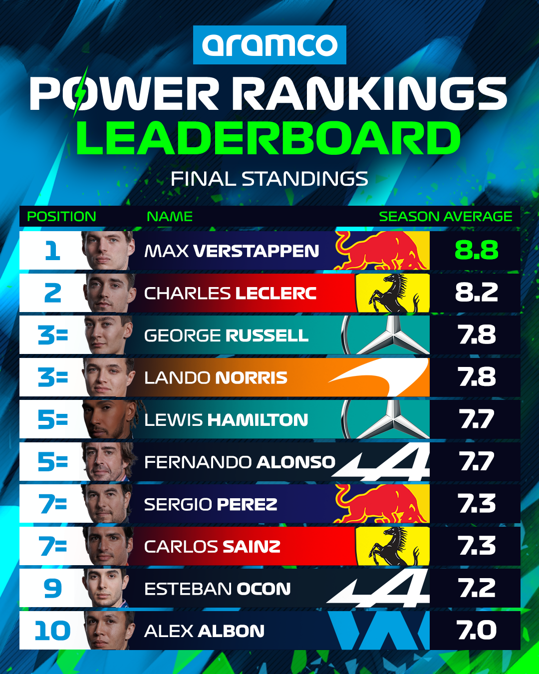F1 - The final Power ⚡️ Rankings standings for 2022 are in! 👀 | Facebook
