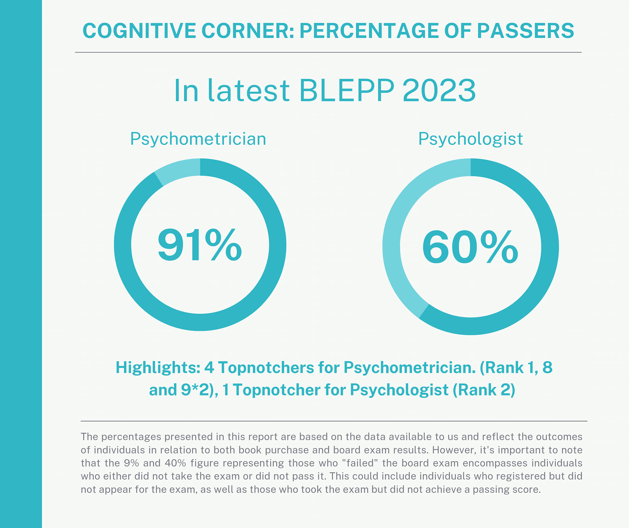 Latest data: Sa Psychometrician 191 /... - Cognitive Corner | Facebook