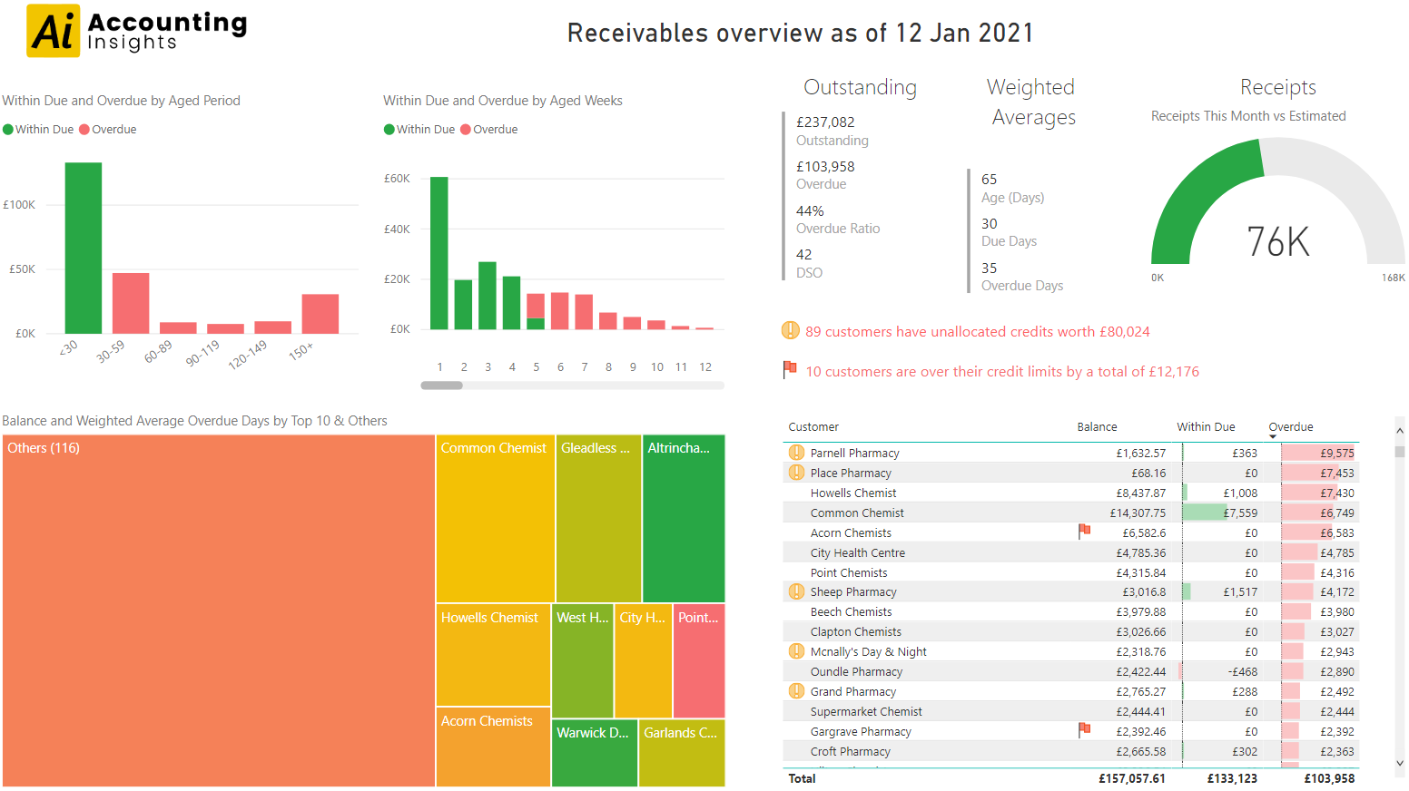 Accounting Insights - Is Accounts Receivable reporting a real "no In Accounts Receivable Report Template