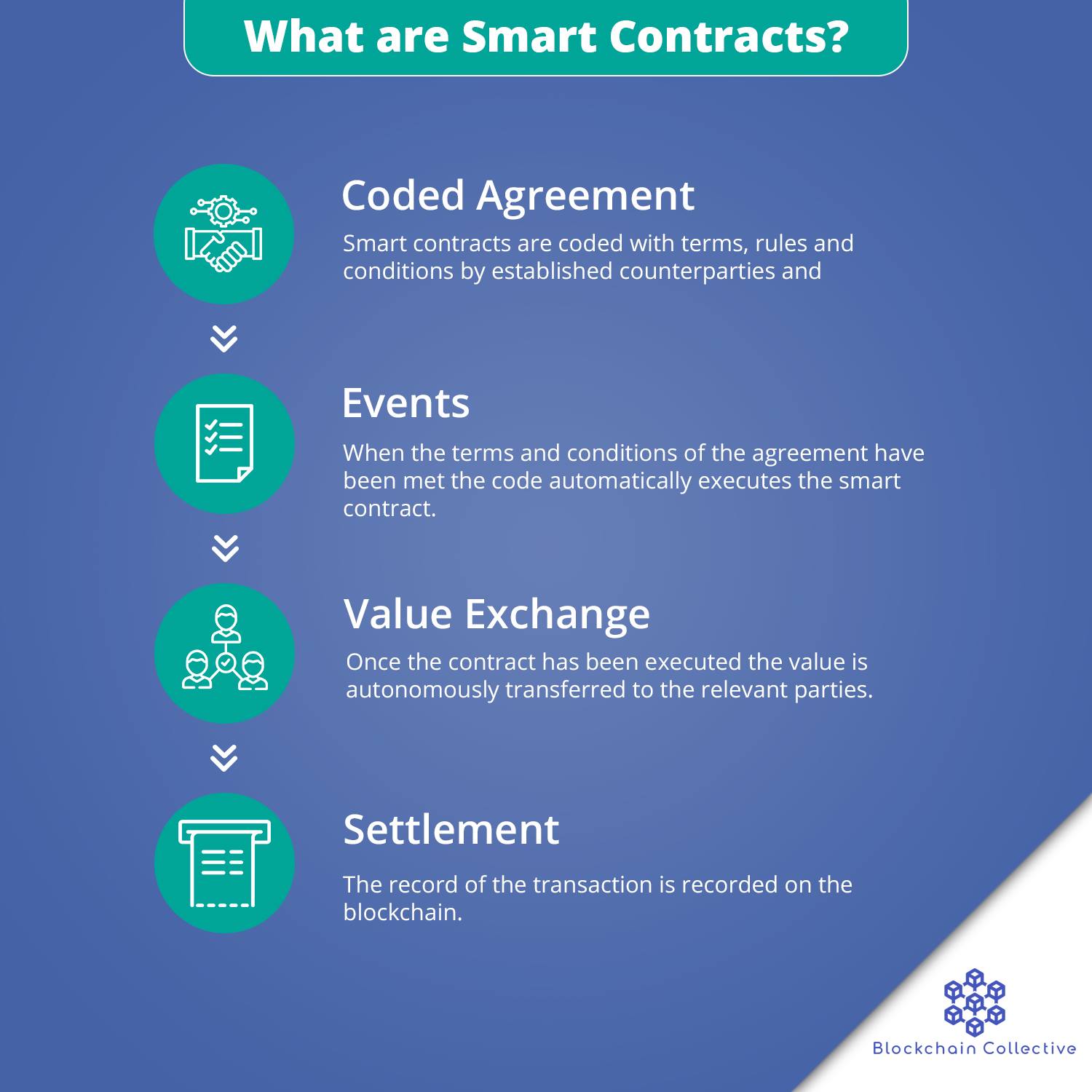 Blockchain Collective - There are 4 main stages of a smart contract ...