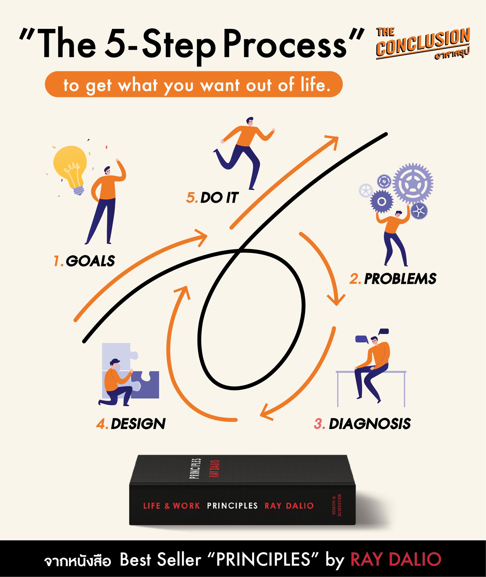 [Life Tools🚀] ”The 5-Step... - The Conclusion - อาสาสรุป