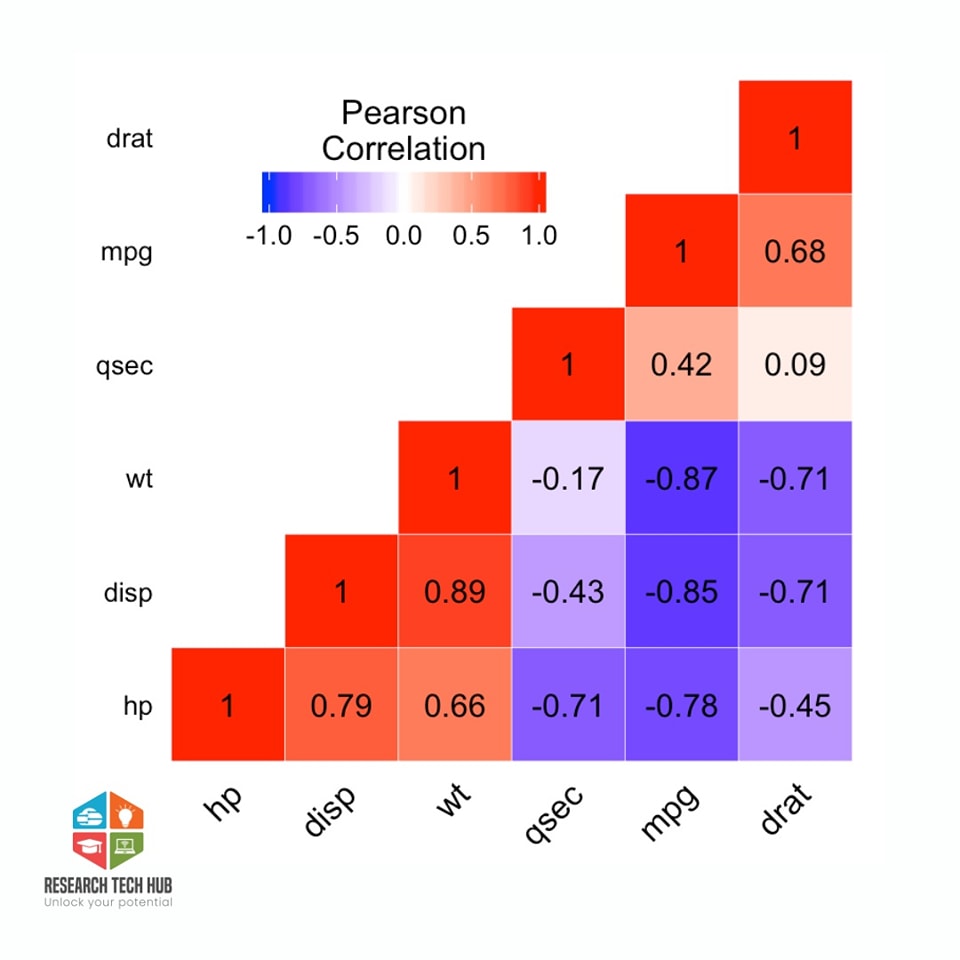 📊 Delve into Pearson correlation in R... - Research Tech Hub | Facebook