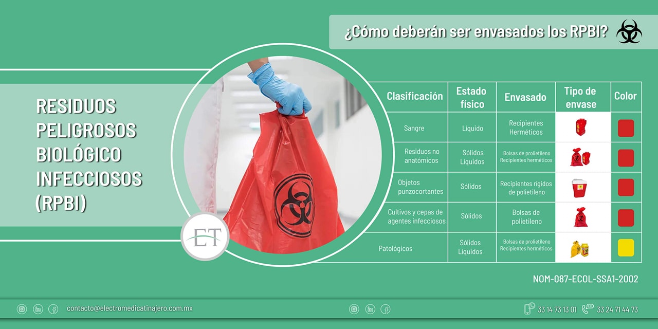Electromedica - ☣️ RESIDUOS PELIGROSOS BIOLÓGICO-INFECCIOSOS (RPBI) Son ...
