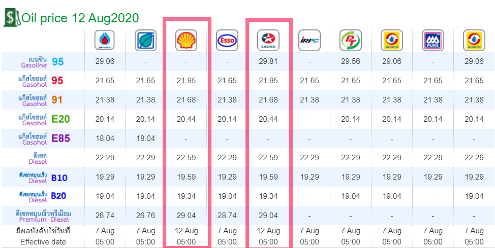 เช้านี้ Shell และ Caltex... - แจ้งเตือนราคาน้ำมัน | Facebook