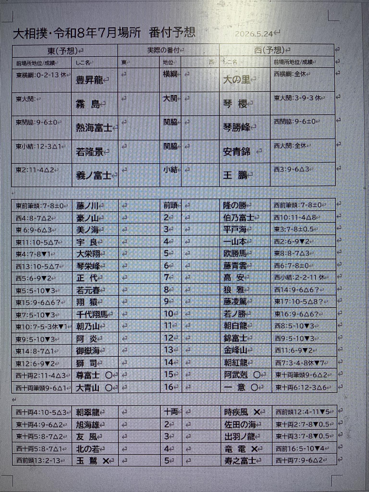 大相撲 来 場所 番付 予想