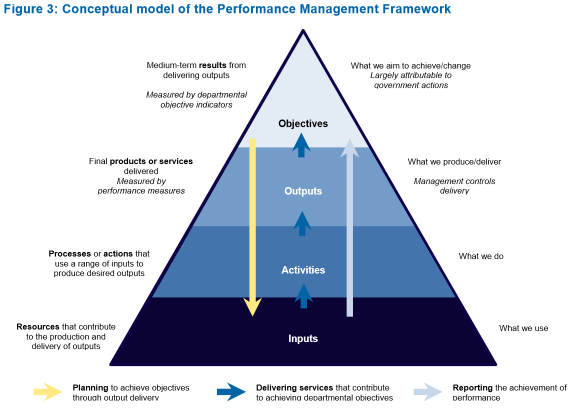 Policy Performance