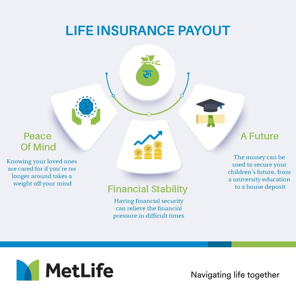 Metlife Nepal Did You Know That Life Insurance Offers You A Path Towards Financial Security And Overall Wellness Make The Right Choice Choose To Be Insured Lifeinsurancepayout Facebook