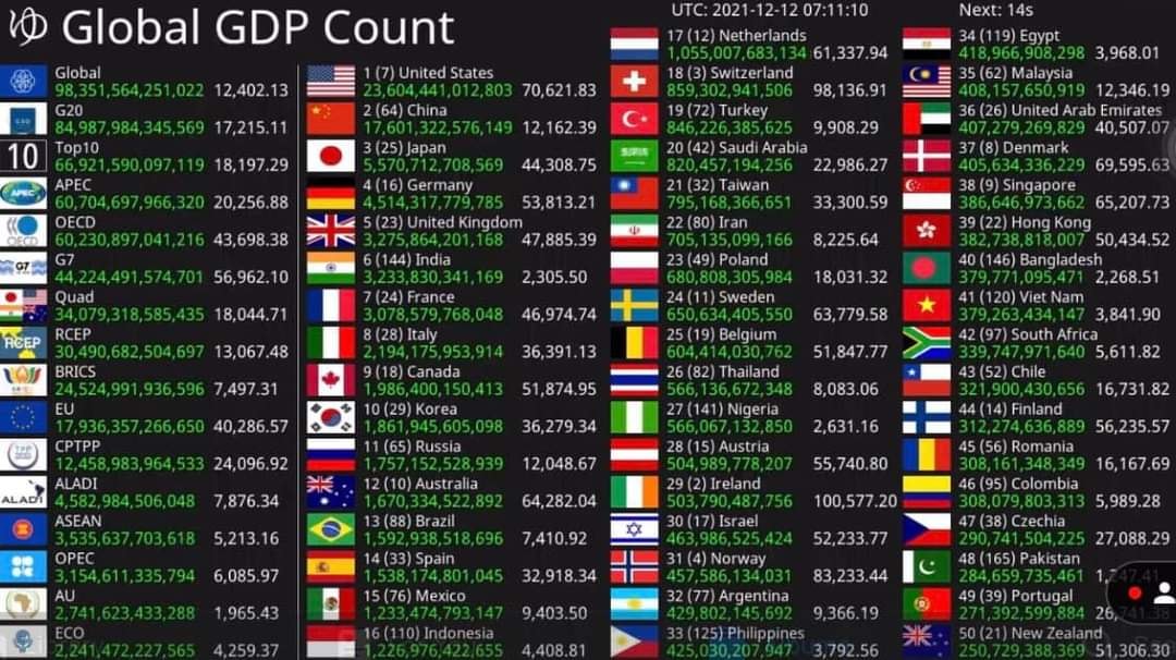 ASIA Records - Top 50 countries with highest GDP in 2021... | Facebook