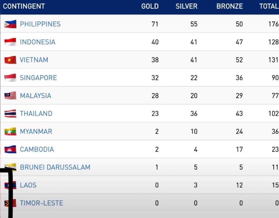 The 2019 SEA Games medal tally as... - Bombo Radyo Koronadal | Facebook