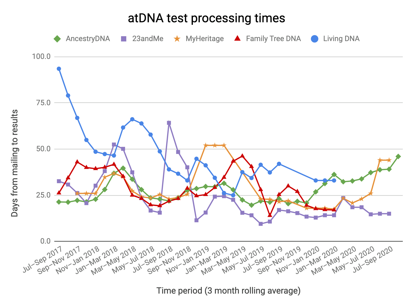 The DNA Geek - Here's the latest on DNA processing times....