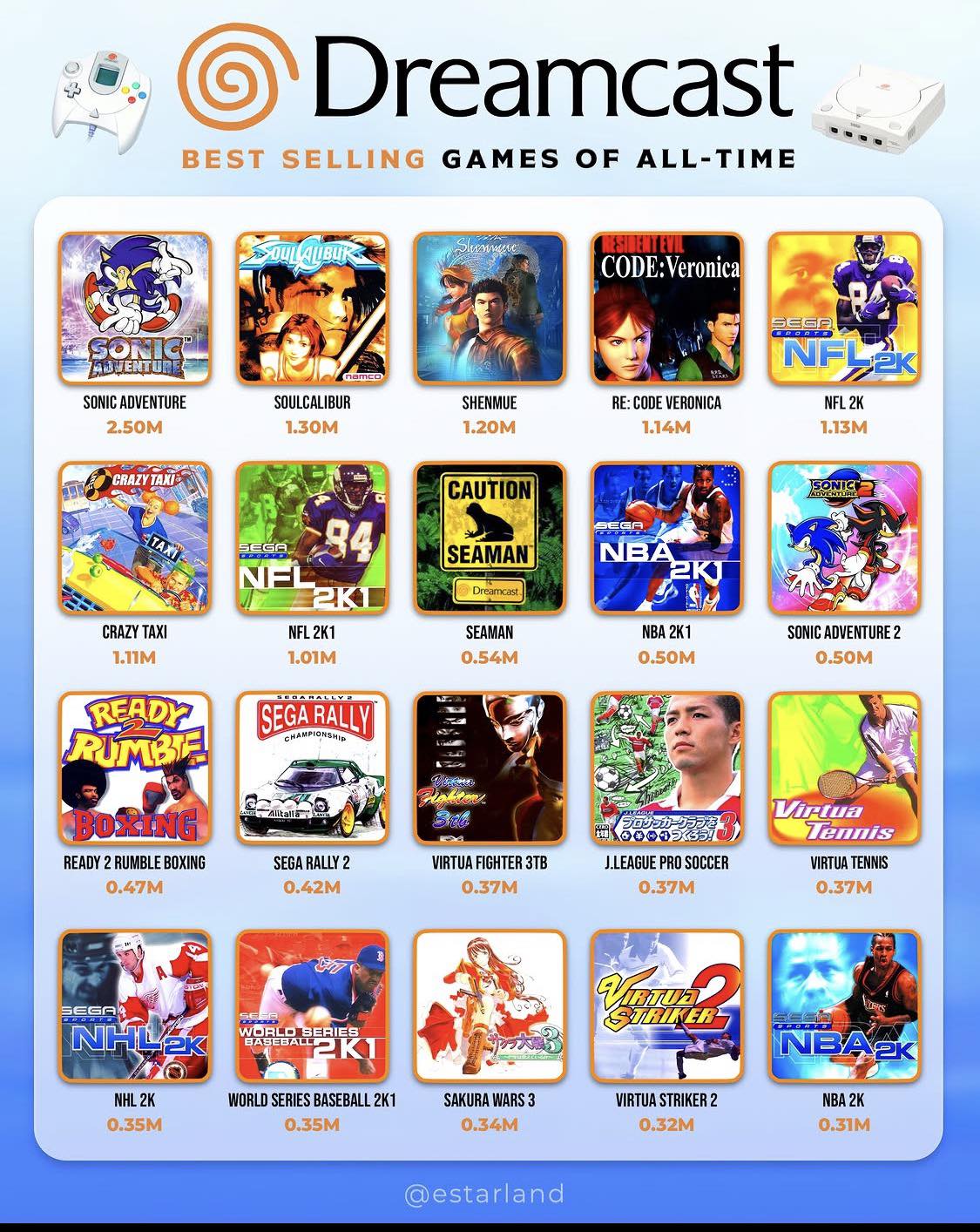 40：SEGA Dreamcast 3000　ゲームソフト　各4点　ジャンク The Sega Dreamcast was a port of the N64 original - N64 shown