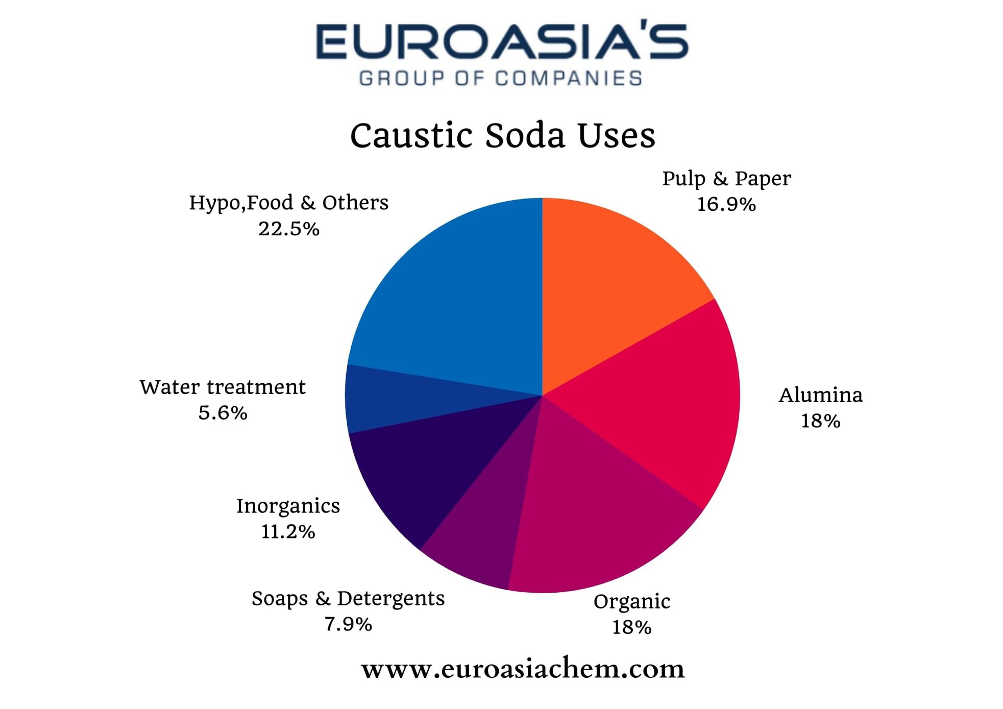 Euroasias - USES OF CAUSTIC SODA 1. Caustic Soda is commonly known as ...