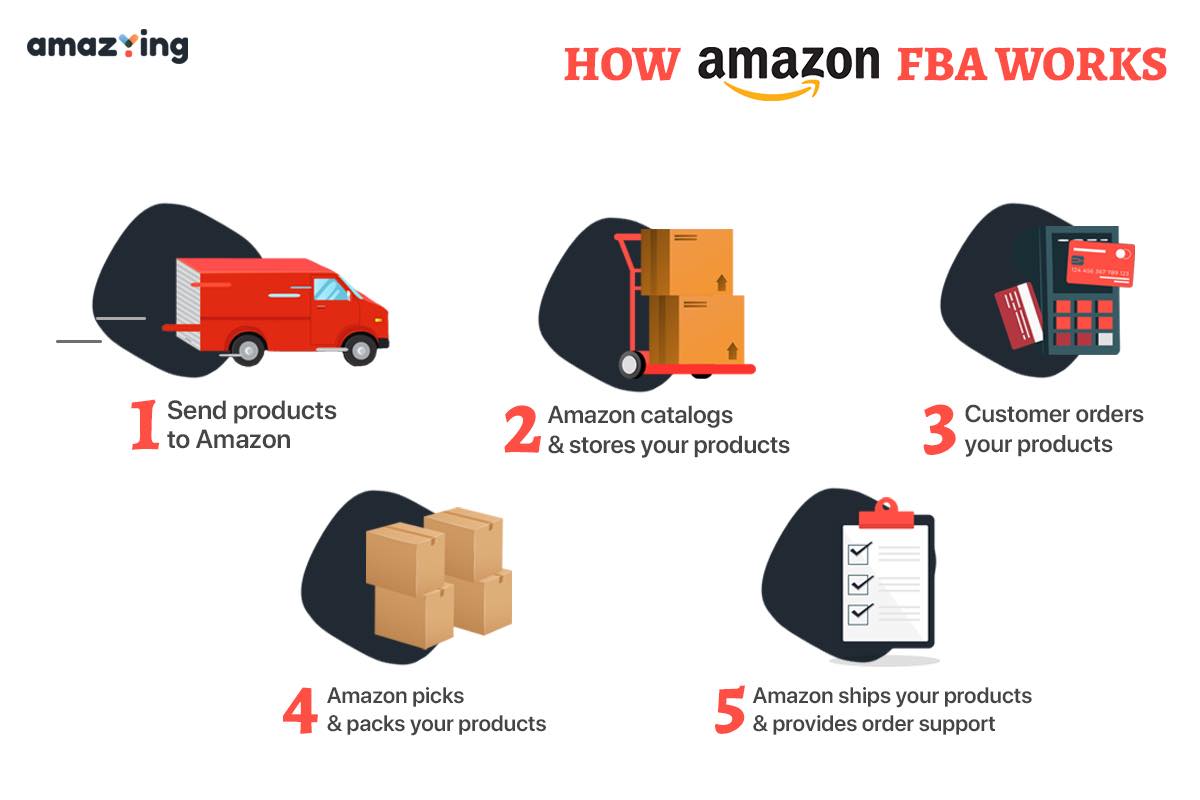 AmazYing - 📦 Wondering how does Amazon FBA work? Here is...