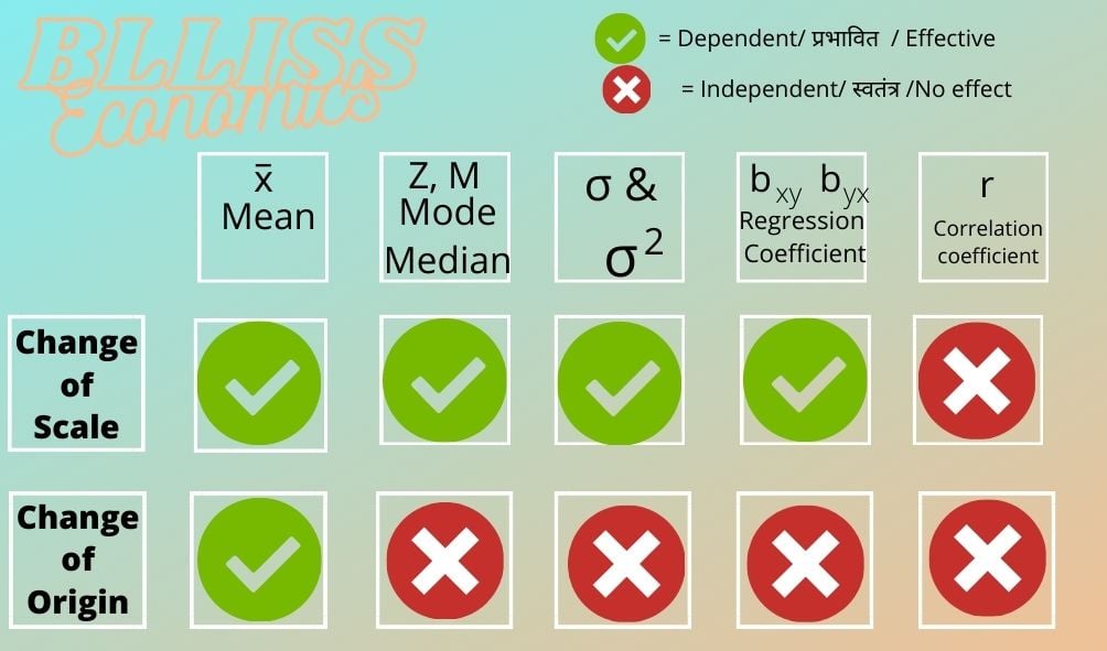 Bliss Economics - Change of Origin(+ &-) & Change of Scale(x & /) . Key ...