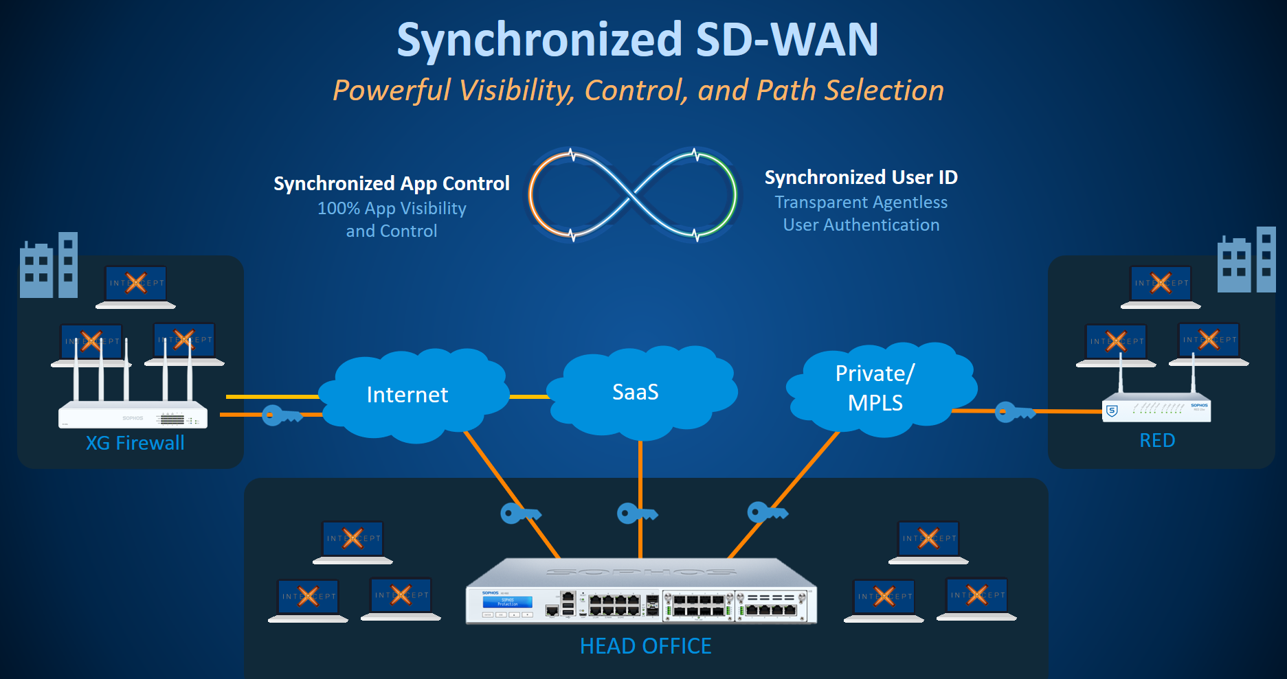 ISSP Thailand - Sophos XG Firewall นำเสนอความสามารถต่างๆ... | Facebook