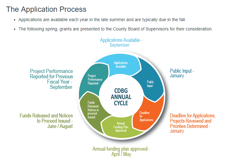 Applications for the Community Development Block Grant (CDBG) program ...