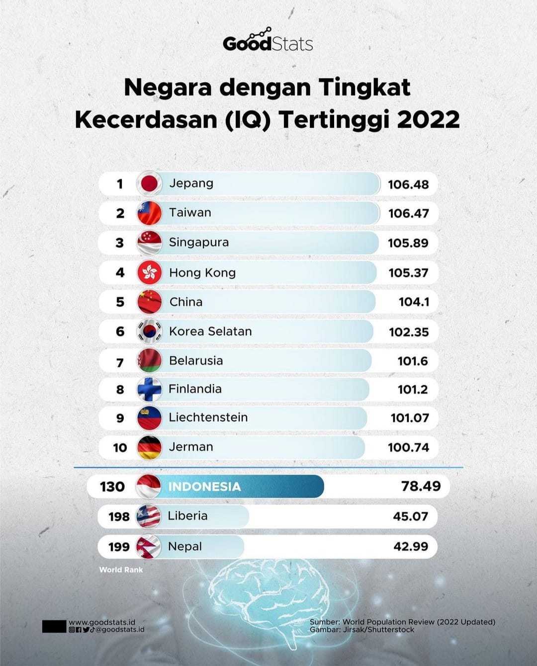 Nihao - Negara dengan tingkat kecerdasan (IQ) tertinggi 2022 ...