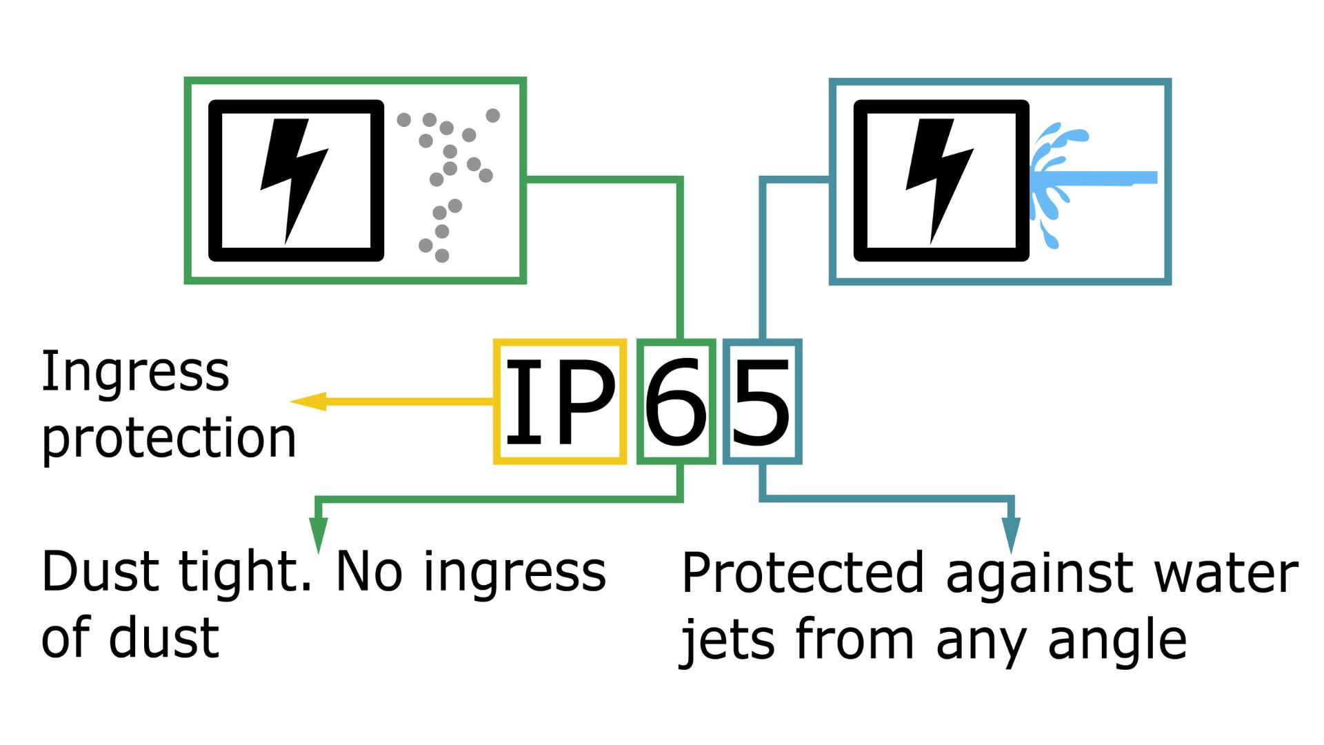 A Quick Guide to IP... - Innovative and Custom LED Lighting