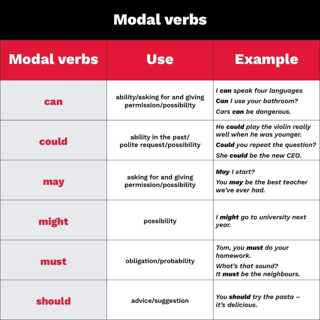R Narayan - What are Modal Verbs? A modal is a type of auxillary ...