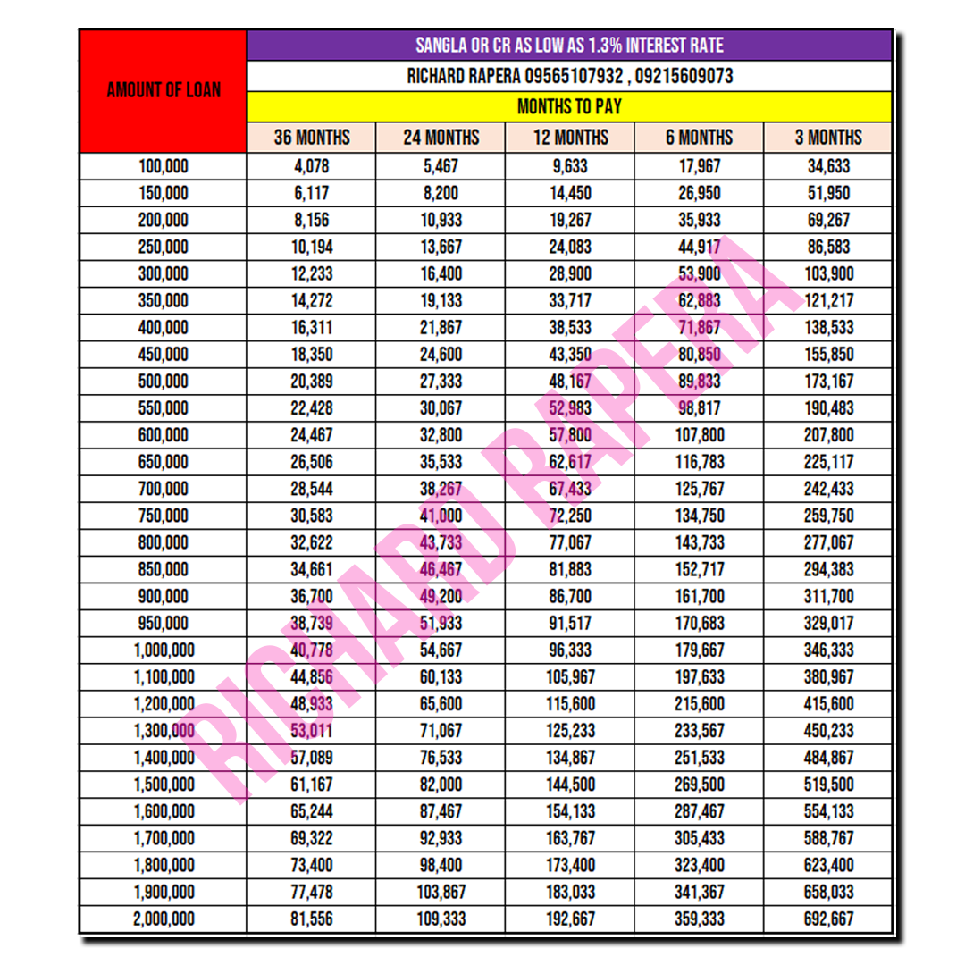CAR LOAN SANGLA OR CR GAMITIN... - SACC LOAN - Richard Rapera