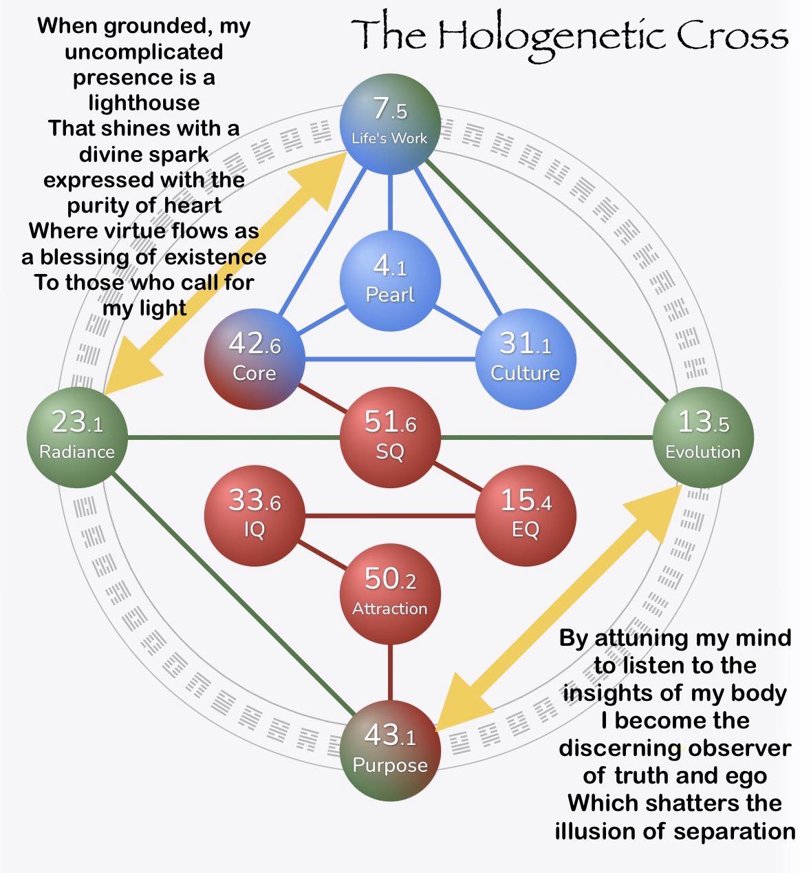 Gene Keys and Human Design chart combinations