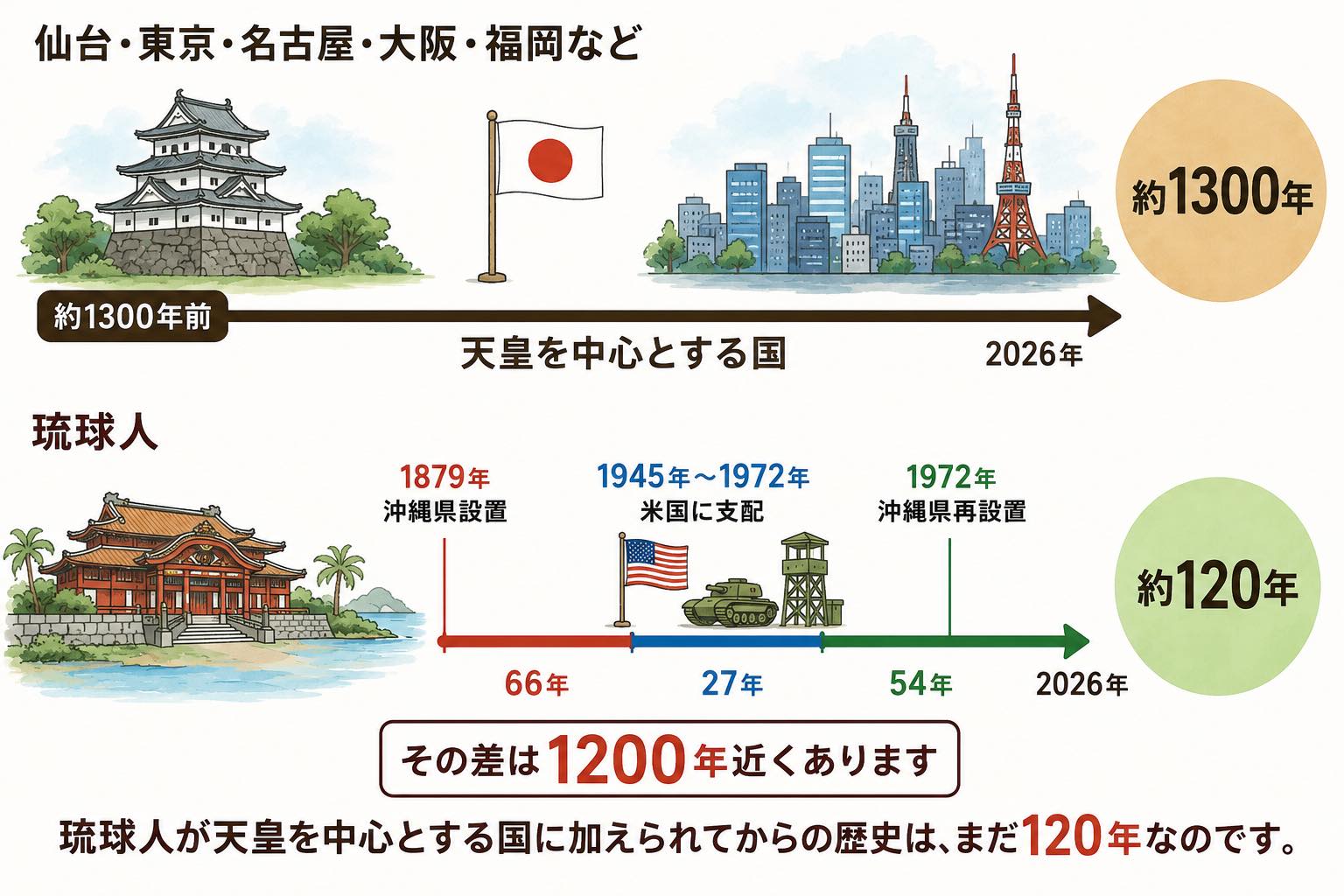 活動歴および当時の関連ビジュアル記録