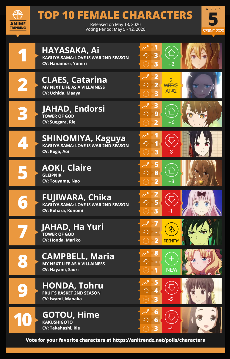 Anime Trending - Here are your TOP 10 FEMALE Characters... | Facebook