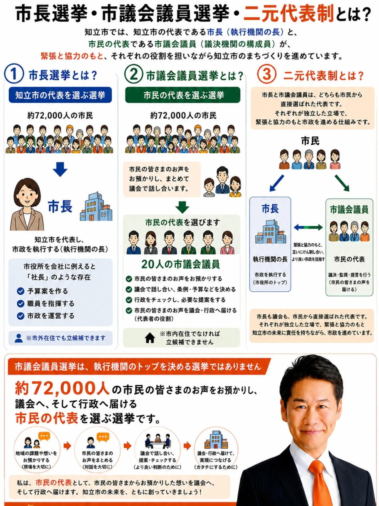 二 元 代表 制 と は