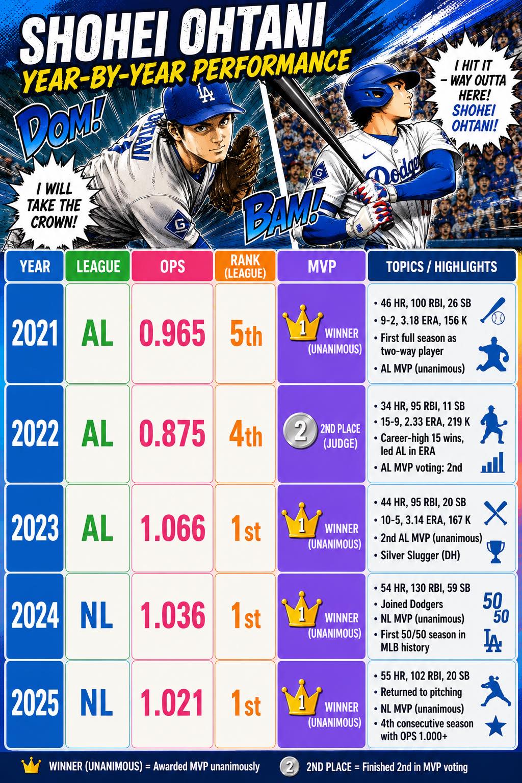 It is amazing how much of a favorite Shohei Ohtani is to win