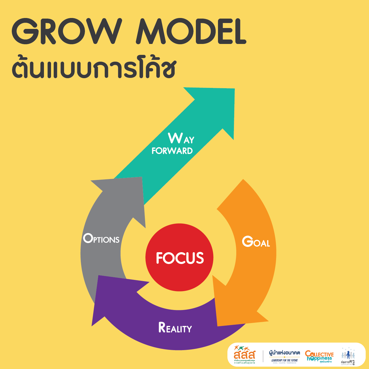 โครงการผู้นำแห่งอนาคต - “GROW” Model – ต้นแบบการโค้ช