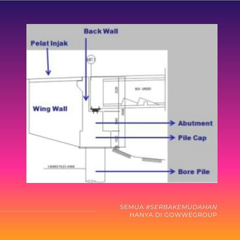 Gowwe Group - Abutment merupakan bagian dari bangunan pada... | Facebook