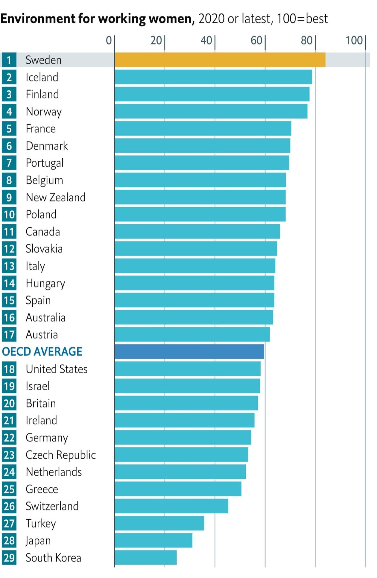 As in most years, Nordic countries are at the top of our annual