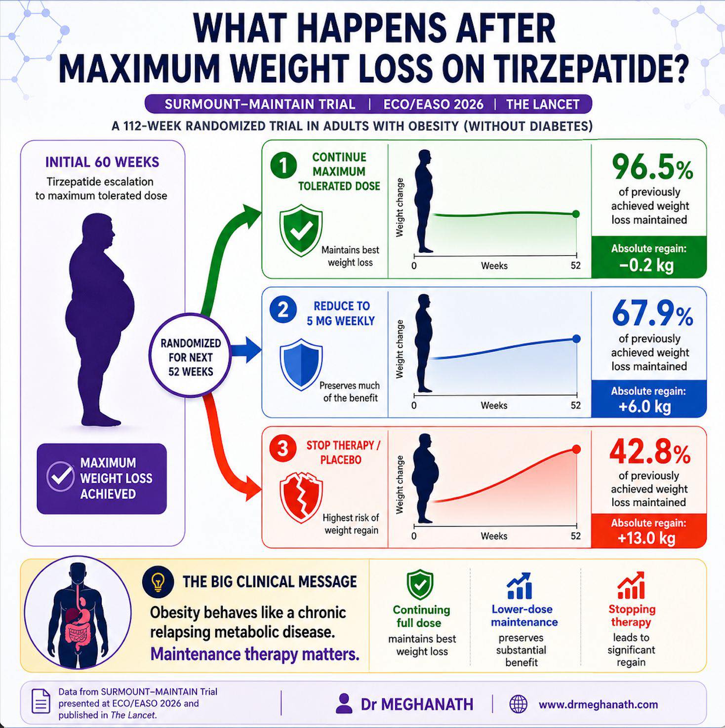 🩺 WHAT HAPPENS AFTER “MAXIMUM” WEIGHT LOSS ON TIRZEPATIDE? One of the most practical and clinically important obesity medicine questions was addressed at ECO / EASO 2026: After patients achieve major weight