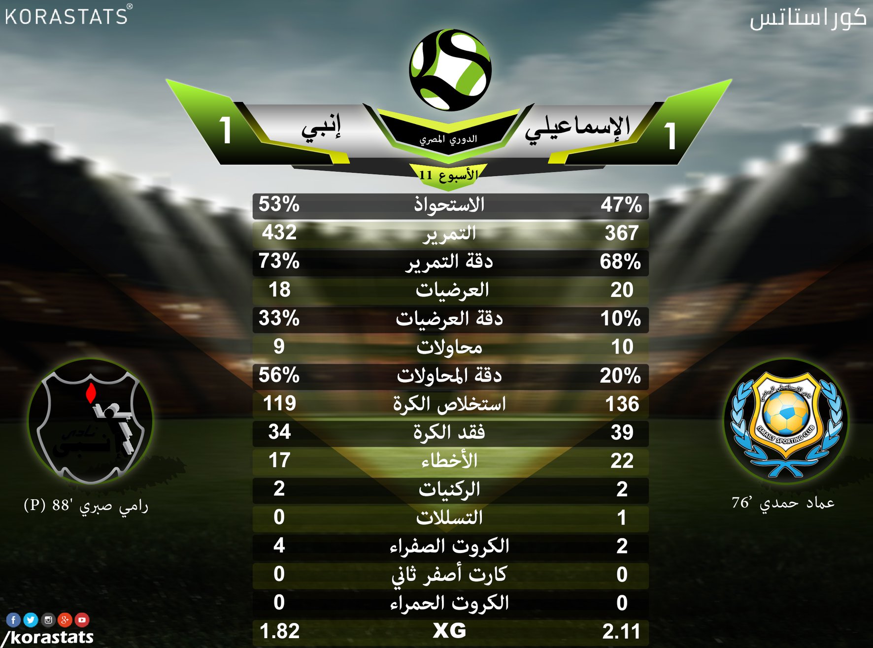 KoraStats - إحصائيات مباراة #الإسماعيلي و #إنبي في الدوري... | Facebook